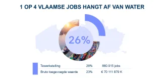 Studie economisch van water in Vlaanderen grafiek 1 op 4