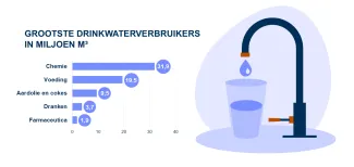 Studie economisch van water in Vlaanderen grafiek drinkwaterverbruikers