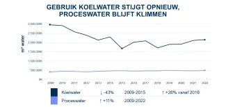 Studie economisch van water in Vlaanderen grafiek koelwater-proceswater