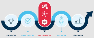 VITO Venture Studio proces